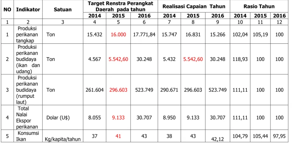 Tabel 2.9 Pencapaian Kinerja Pelayanan DKP Provinsi Kalimantan Utara 