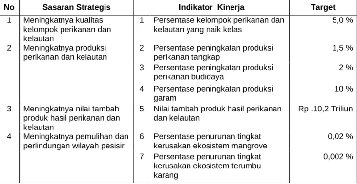 Tabel 1. Perjanjian Kinerja Dinas Perikanan dan Kelautan Provinsi Jawa Timur  Tahun 2016 