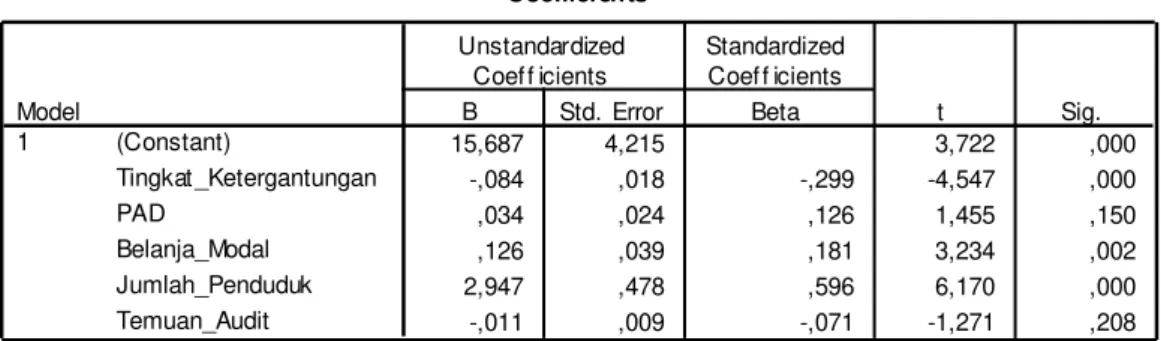 Tabel 1. Hasil Analisis Deskriptif Data 