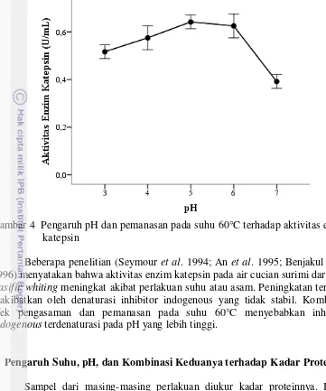 Gambar 5 menunjukkan bahwa kadar protein semakin menurun seiring dengan 