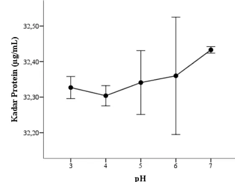 Gambar 5  Pengaruh suhu terhadap kadar protein air cucian surimi 
