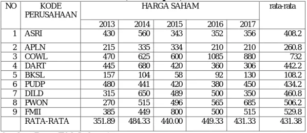 Tabel I.1 Harga Saham Sektor Properti dan Real Estate Tahun 2013-2017  (dalam rupiah) 