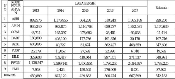 Tabel I.2 Laba Bersih sektor properti dan Real Estate Tahun 2013-2017  (dalam Milliar)  N O  KODE  PERUSAHAA N  LABA BERSIH  Rata-rata 2013 2014 2015 2016 2017  1  ASRI  889,576  1,176,955  684,288  510,243  1,385,189  929,250  2  APLN  930,240  983,875  1
