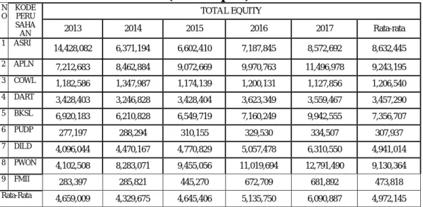 Tabel I.4 Total Equity Sektor Properti dan Real Estate Tahun 2013-2017  (dalam rupiah)  N O  KODE PERU SAHA AN  TOTAL EQUITY 2013 2014 2015  2016  2017  Rata-rata  1  ASRI  14,428,082  6,371,194  6,602,410  7,187,845  8,572,692  8,632,445  2  APLN  7,212,6