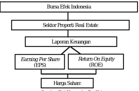 Gambar II.1 Kerangka Berfikir Bursa Efek Indonesia 