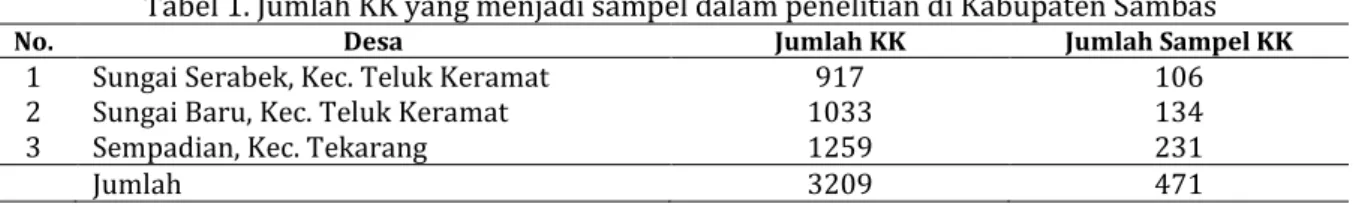 Tabel 1. Jumlah KK yang menjadi sampel dalam penelitian di Kabupaten Sambas 