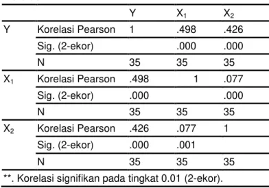 Tabel 1.2 Model Summary 
