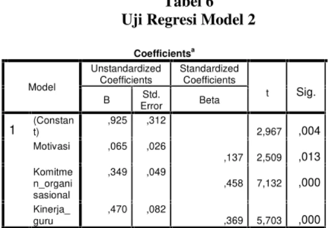 Tabel 6 Uji Regresi Model 2