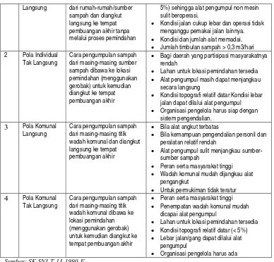 TABEL II.4 JENIS DAN KARAKTERISTIK ALAT PENGANGKUT 