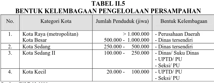 TABEL II.5 BENTUK KELEMBAGAAN PENGELOLAAN PERSAMPAHAN