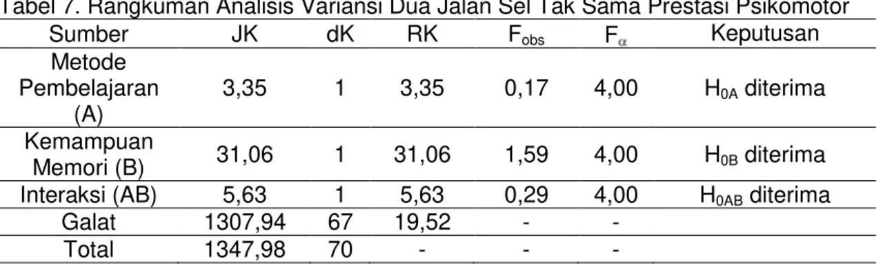 Tabel 7. Rangkuman Analisis Variansi Dua Jalan Sel Tak Sama Prestasi Psikomotor 