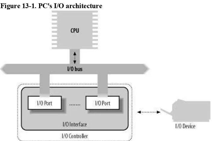 Figure 13-1 shows the components of the I/O architecture.
