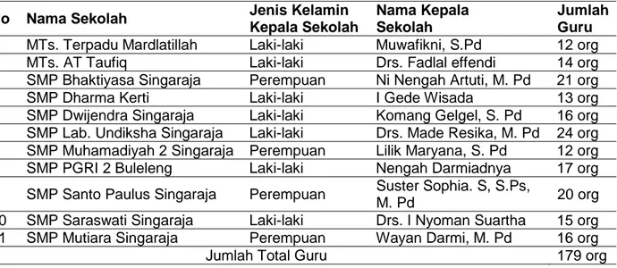 Tabel 1. Data Sekolah, Nama Kepala Sekolah, Jenis Kelamin Kepala Sekolah serta Jumlah Guru.