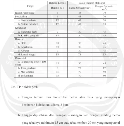 Tabel 2.1. Jarak Pintu Keluar 