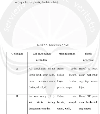 Tabel 2.2.  Klasifikasi APAR 