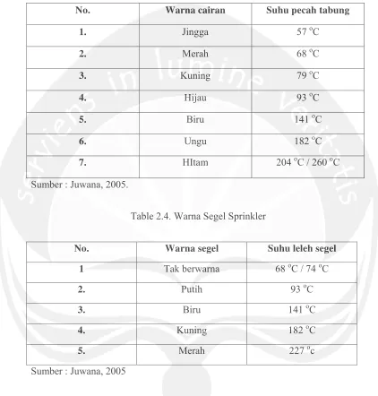 Table 2.4. Warna Segel Sprinkler 