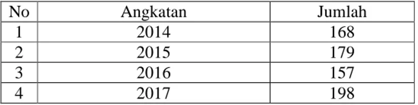 Tabel 4.1 Jumlah Mahasiswa Pendidikan Agama Islam UIN Ar-Raniry  