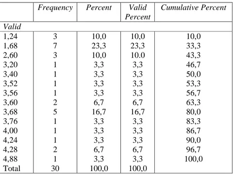 Tabel 4.4 Deskriptif Frekuensi motivasi belajar 