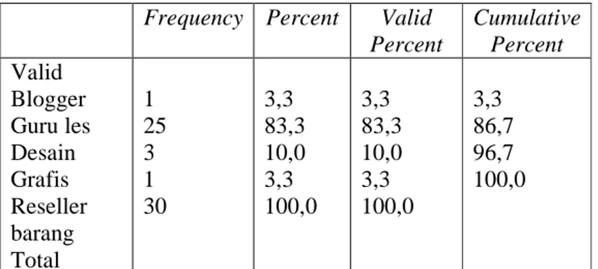Tabel 4.14 Deskriptif frekuesi jenis pekerjaan part time yang ditekuni responden 