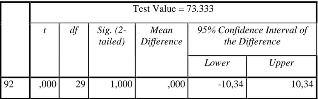 Tabel 4.15 One-Sample Test uji hipotesis pertama  Test Value = 73.333  t  df  Sig.  (2-tailed)  Mean  Difference  95% Confidence Interval of the Difference  Lower  Upper  92  ,000  29  1,000  ,000  -10,34  10,34 