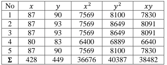 Tabel 3.2Data Uji Coba Instrumen 