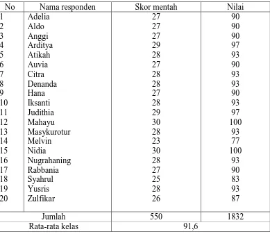 Tabel 4.2 Skor Dan Nilai Siswa Kelas Eksperimen 