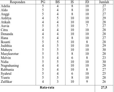 Tabel 4.4 Rekapitulasi Skor Siswa Kelas XIIS2 (Kelas Eksperimen) 