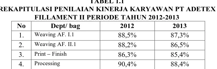 TABEL 1.1 REKAPITULASI PENILAIAN KINERJA KARYAWAN PT ADETEX 