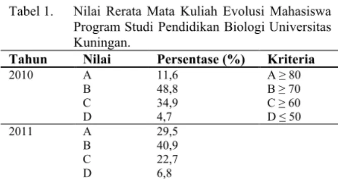 Tabel 1. Nilai  Rerata  Mata  Kuliah  Evolusi  Mahasiswa  Program Studi Pendidikan Biologi Universitas  Kuningan.