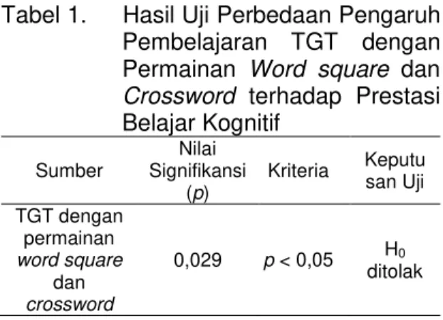 Tabel 1.     Hasil Uji Perbedaan Pengaruh  Pembelajaran  TGT  dengan  Permainan  Word  square  dan 