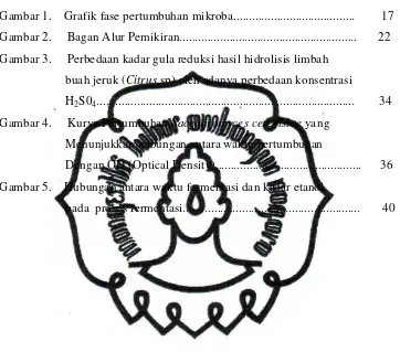 Gambar 1.    Grafik fase pertumbuhan mikroba.......................................        17 