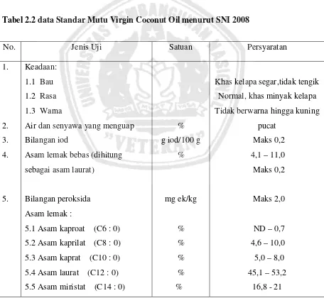 Tabel 2.2 data Standar Mutu Virgin Coconut Oil menurut SNI 2008 
