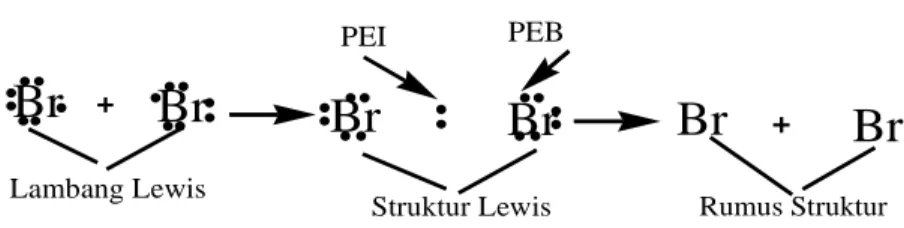 Gambar 2.3 lambang Lewis, struktur Lewis,dan rumus struktur 