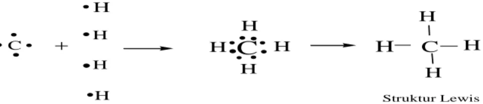 Gambar 2.4 struktur Lewis Molekul CH4 