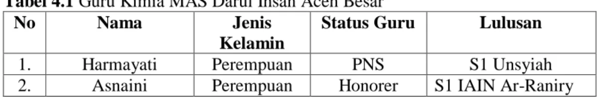 Tabel 4.1 Guru Kimia MAS Darul Ihsan Aceh Besar 