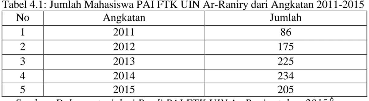 Tabel 4.1: Jumlah Mahasiswa PAI FTK UIN Ar-Raniry dari Angkatan 2011-2015 