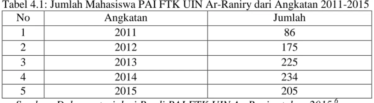 Tabel 4.1: Jumlah Mahasiswa PAI FTK UIN Ar-Raniry dari Angkatan 2011-2015 