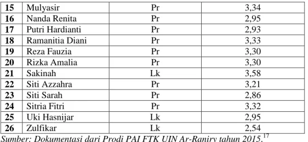 Tabel  4.9:  Klasifikasi  Hasil  Belajar  Mahasiswa  Prodi  PAI  FTK  UIN  Ar-Raniry  Angkatan 2012