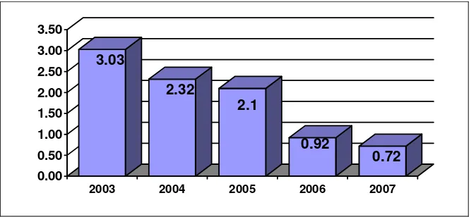 Grafik 1.1.  Persentase Peserta KB IUD di Kecamatan Pedurungan Kota Semarang Tahun 2003 – 2007 