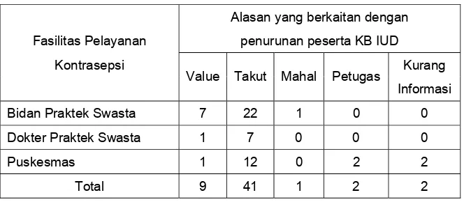 Tabel 1.1 Distribusi frekuensi beberapa alasan yang berkaitan dengan penurunan peserta KB IUD di Kecamatan Pedurungan  