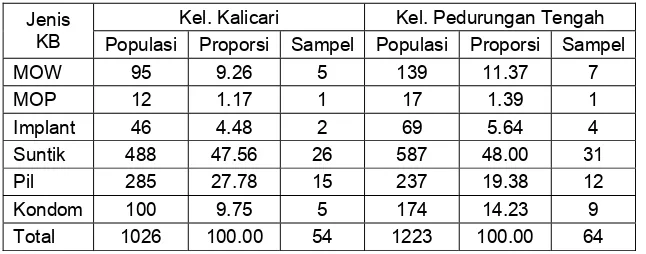 Tabel 3.1 Proporsi sampel penelitian 