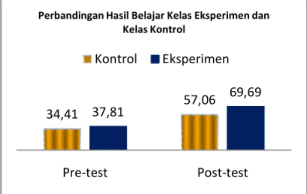 Tabel 05.  Data Post-Test Mahasiswa  Kelas  Jumlah  Mahasiswa  Rata – Rata Nilai  Eksperimen  16  69,69  Kontrol  17  57,06 