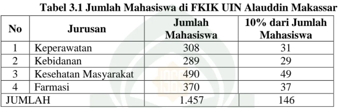 Tabel 3.1 Jumlah Mahasiswa di FKIK UIN Alauddin Makassar 