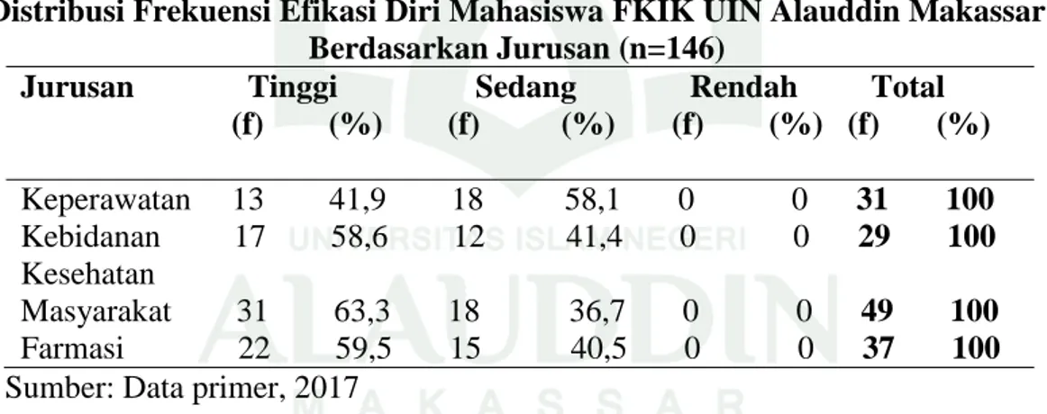 Tabel 4.2 menunjukkan bahwa mayoritas mahasiswa Fakultas Kedokteran  dan Ilmu kesehatan UIN Alauddin Makassar mempunyai tingkat efikasi diri yang  tinggi  sebanyak  83  orang  (56,8%),  dan  kategori  sedang  sebanyak  63  orang  (43,2%),  dan  tidak  ada 