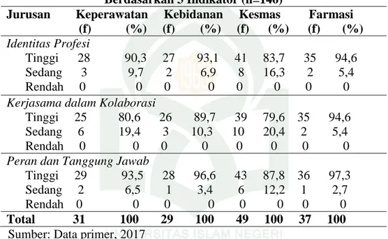 Tabel  4.6  menunjukkan  bahwa  kesiapan  mahasiswa  FKIK  UIN  Alauddin  Makassar  terhadap  IPE  berdasarkan  masing-masing  jurusan,  dimana  Kesiapan  terhadap IPE yang paling tinggi pada mahasiswa jurusan farmasi (94,6%), jurusan  kebidanan  (93,1%), 
