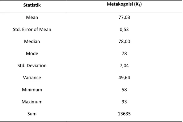 Tabel 4.6. Statistik Deskriptif Skor Metakognisi  
