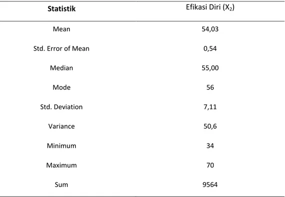 Tabel 4.8 Statistik Deskriptif Skor Efikasi Diri 