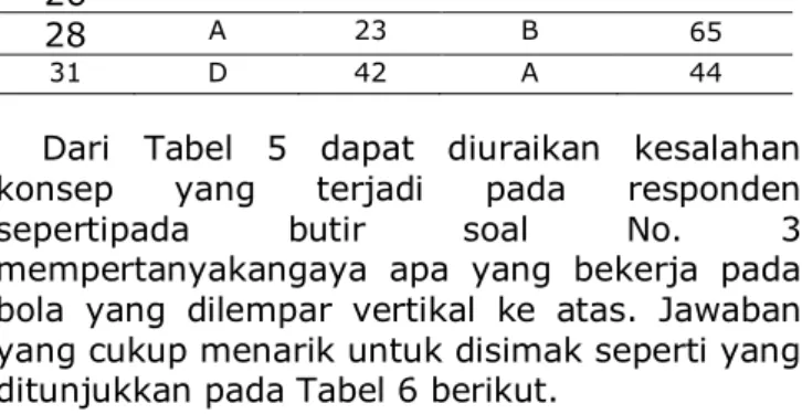 TABEL 6  DISTRIBUSI JAWABAN MAHASISWA PADA BUTIR SOAL NO.3
