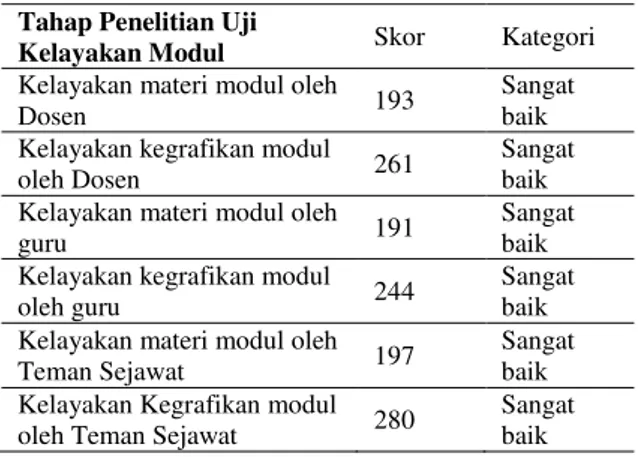 Tabel 4 Hasil Analisis Hasil Belajar Kognitif 