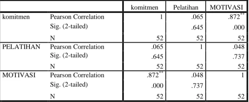 Tabel 4.13. Interpretasi Koefisien Korelasi (r) 